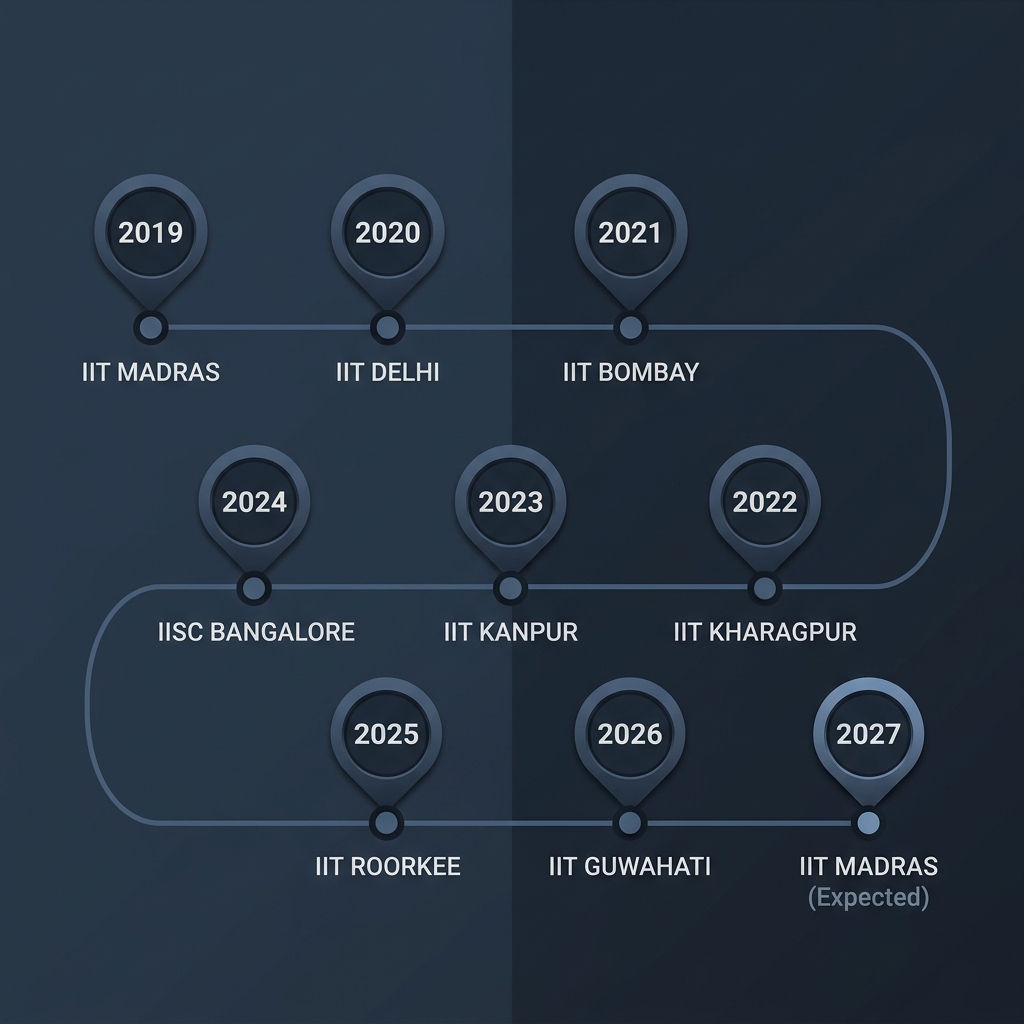 Historical rotation of GATE organizing institutes from 2019 to the expected IIT Madras in 2027.